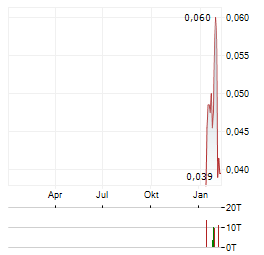 ANDRADA MINING Aktie Chart 1 Jahr