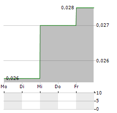 ANDRADA MINING Aktie 5-Tage-Chart