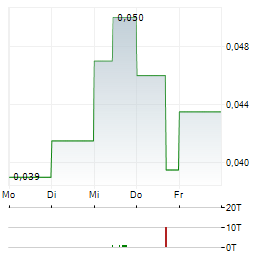 ANDRADA MINING Aktie 5-Tage-Chart