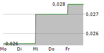 ANDRADA MINING LIMITED 5-Tage-Chart