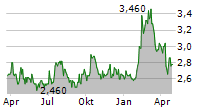 ANDREW PELLER LIMITED Chart 1 Jahr