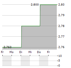 ANDREW PELLER Aktie 5-Tage-Chart