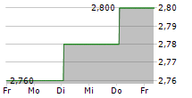 ANDREW PELLER LIMITED 5-Tage-Chart