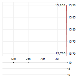 ANDRITZ AG ADR Aktie Chart 1 Jahr
