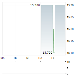ANDRITZ AG ADR Aktie 5-Tage-Chart