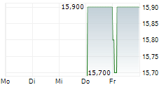 ANDRITZ AG ADR 5-Tage-Chart
