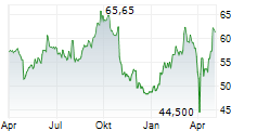 ANDRITZ AG Chart 1 Jahr