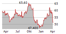 ANDRITZ AG Chart 1 Jahr