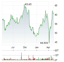 ANDRITZ Aktie Chart 1 Jahr