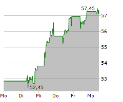 ANDRITZ AG Chart 1 Jahr