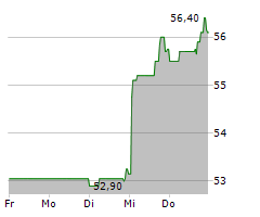 ANDRITZ AG Chart 1 Jahr