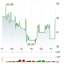 ANDRITZ Aktie 5-Tage-Chart