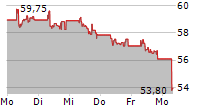 ANDRITZ AG 5-Tage-Chart