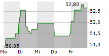 ANDRITZ AG 5-Tage-Chart