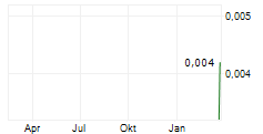 ANDROMEDA METALS LIMITED Chart 1 Jahr