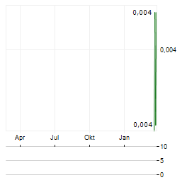 ANDROMEDA METALS Aktie Chart 1 Jahr