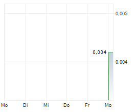 ANDROMEDA METALS LIMITED Chart 1 Jahr