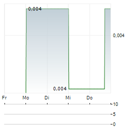 ANDROMEDA METALS Aktie 5-Tage-Chart
