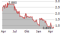 ANEBULO PHARMACEUTICALS INC Chart 1 Jahr