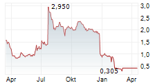 ANEBULO PHARMACEUTICALS INC Chart 1 Jahr