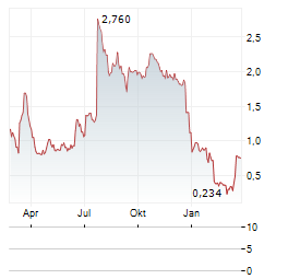 ANEBULO PHARMACEUTICALS Aktie Chart 1 Jahr
