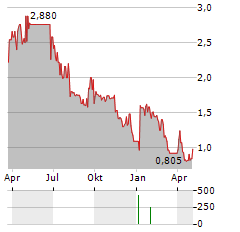 ANEBULO PHARMACEUTICALS Aktie Chart 1 Jahr