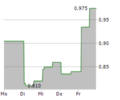 ANEBULO PHARMACEUTICALS INC Chart 1 Jahr