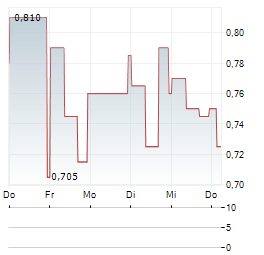 ANEBULO PHARMACEUTICALS Aktie 5-Tage-Chart