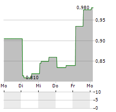 ANEBULO PHARMACEUTICALS Aktie 5-Tage-Chart