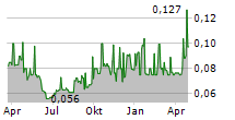 ANEKA TAMBANG TBK Chart 1 Jahr