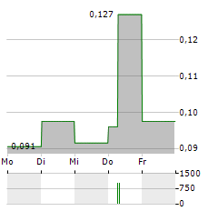 ANEKA TAMBANG Aktie 5-Tage-Chart