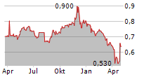 ANEXO GROUP PLC Chart 1 Jahr