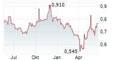 ANEXO GROUP PLC Chart 1 Jahr