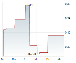 ANEXO GROUP PLC Chart 1 Jahr