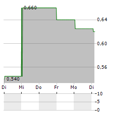 ANEXO GROUP Aktie 5-Tage-Chart