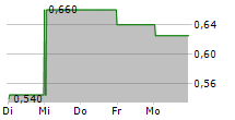 ANEXO GROUP PLC 5-Tage-Chart