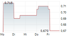 ANEXO GROUP PLC 5-Tage-Chart