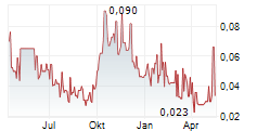 ANFIELD ENERGY INC Chart 1 Jahr