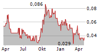 ANFIELD ENERGY INC Chart 1 Jahr