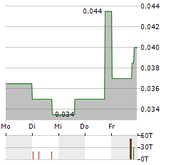 ANFIELD ENERGY Aktie 5-Tage-Chart