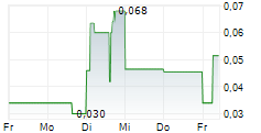 ANFIELD ENERGY INC 5-Tage-Chart