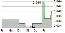 ANFIELD ENERGY INC 5-Tage-Chart