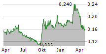 ANGANG STEEL CO LTD Chart 1 Jahr