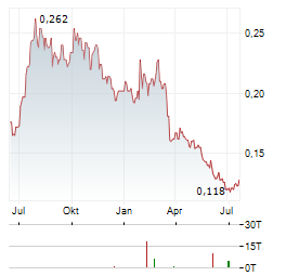 ANGANG STEEL Aktie Chart 1 Jahr