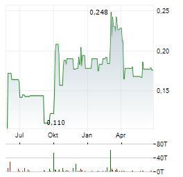 ANGANG STEEL Aktie Chart 1 Jahr