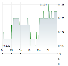 ANGANG STEEL Aktie 5-Tage-Chart