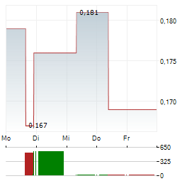 ANGANG STEEL Aktie 5-Tage-Chart