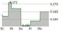 ANGANG STEEL CO LTD 5-Tage-Chart