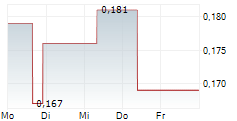 ANGANG STEEL CO LTD 5-Tage-Chart