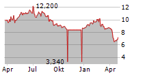 ANGEL OAK MORTGAGE REIT INC Chart 1 Jahr